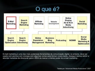 O que é? Tabela por “Advanced Media Productions” 2007 E-mail marketing é uma das mais poderosas ferramentas de comunicação digital, no entanto, deve ser usada com perícia e em sinergia com algumas outras para formar cross-media. Asseguir iremos definir e abordar maneiras de direcionar para o BEM da marca o imenso poder do e-mail marketing... 