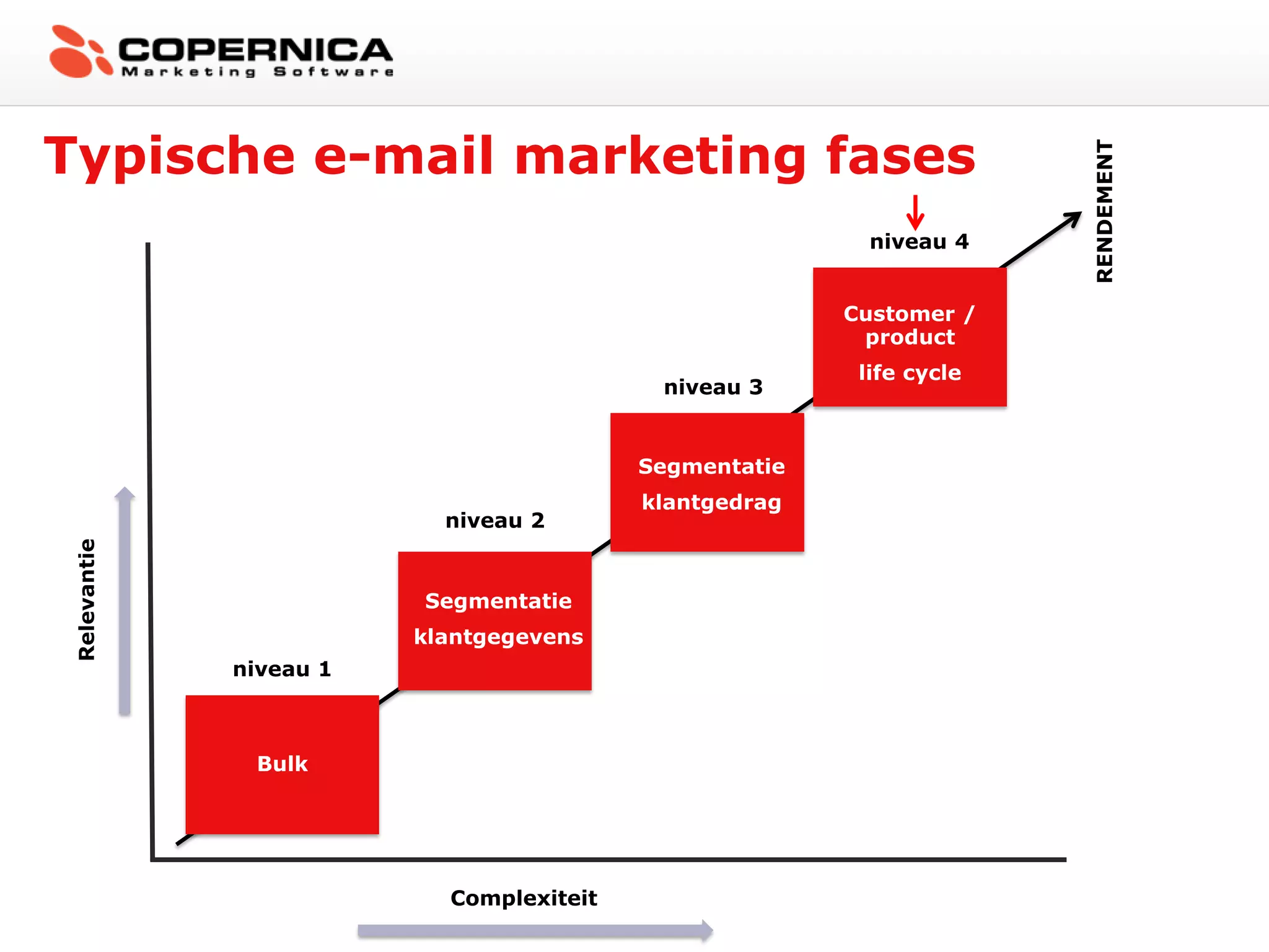 Typische e-mail marketing fases




                                                                      RENDEMENT
                                                          niveau 4


                                                        Customer /
             Retailers                                   product
                                                         life cycle
                                           niveau 3


                                          Segmentatie
                                          klantgedrag
                           niveau 2
Relevantie




                         Segmentatie
                         klantgegevens
             niveau 1



               Bulk




                           Complexiteit
 