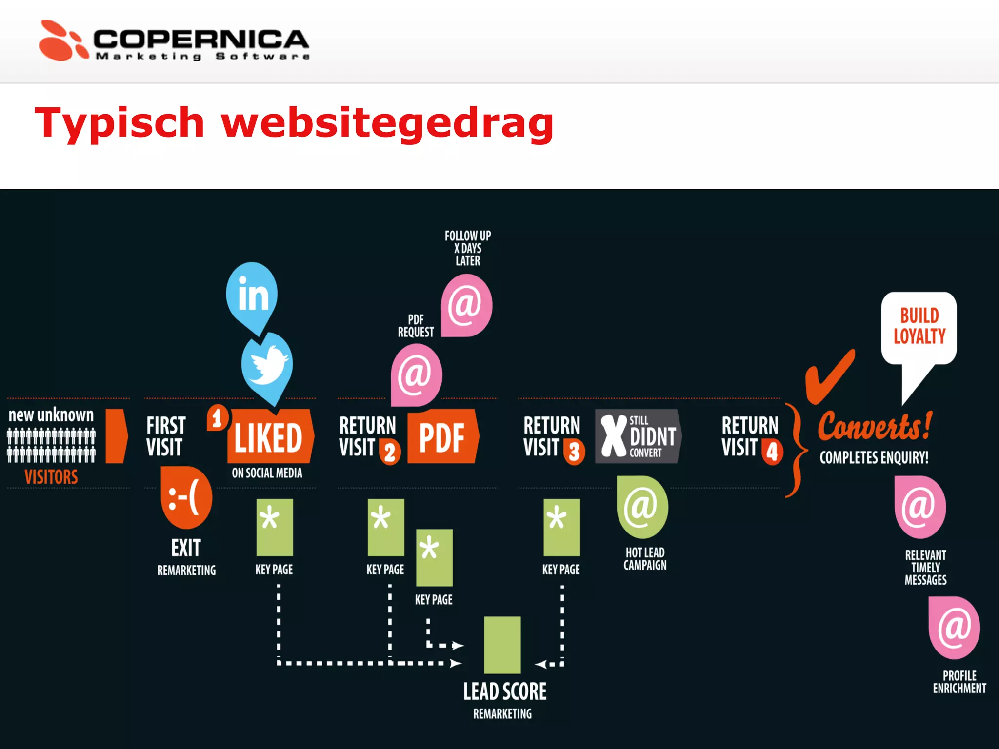 Typisch websitegedrag
 