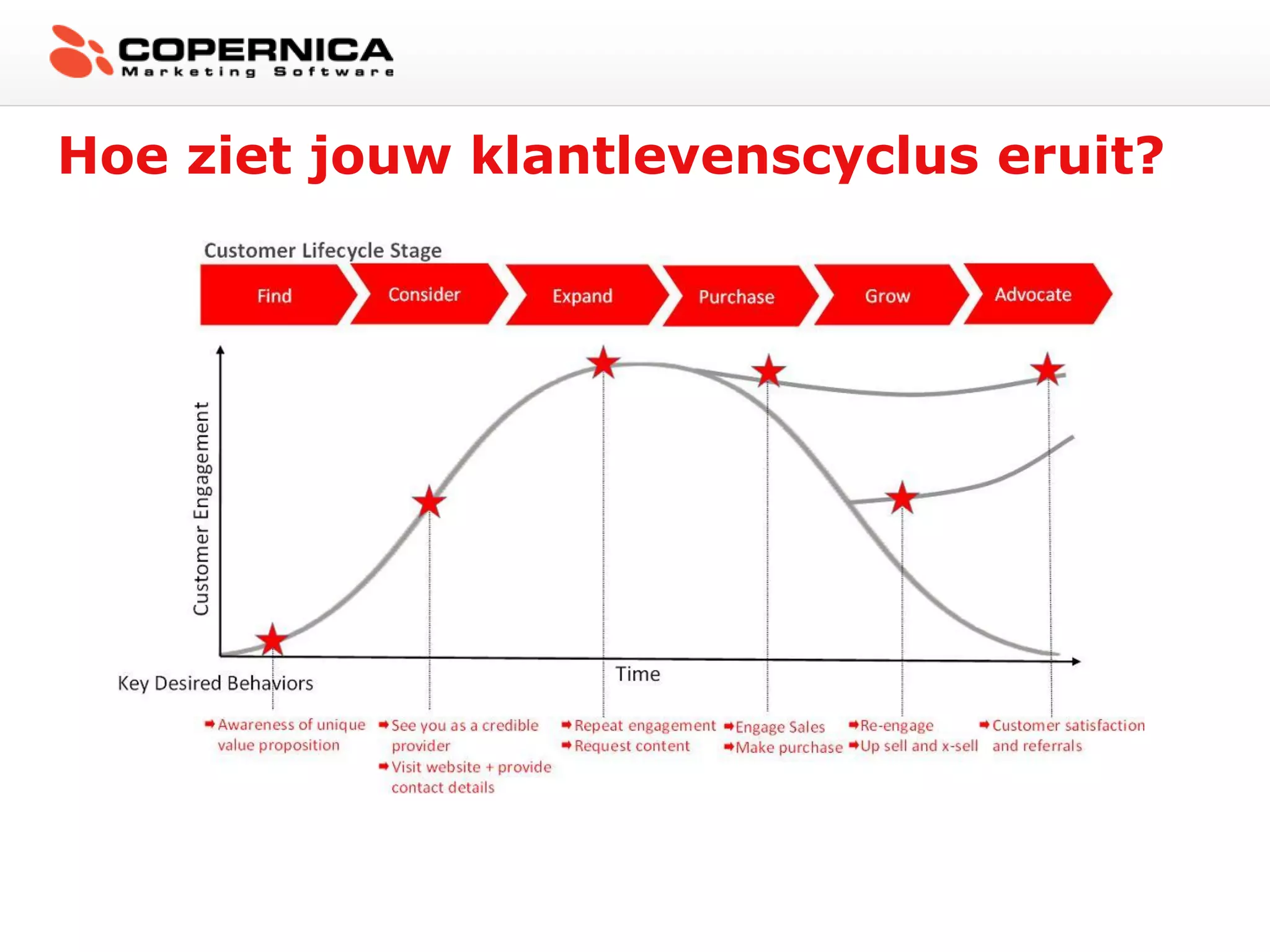 Hoe ziet jouw klantlevenscyclus eruit?
 