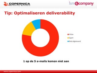 Tip: Optimaliseren deliverability




                    1 op de 5 e-mails komen niet aan



www.copernica.com
 