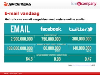 E-mail vandaag
 Gebruik van e-mail vergeleken met andere online media:




                                           Bron: http://blogs.smartertools.com, 2011




www.copernica.com
 