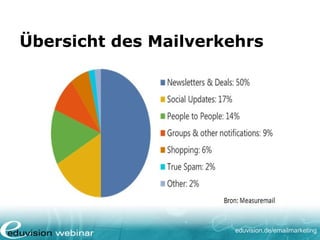 eduvision.de/emailmarketing
Übersicht des Mailverkehrs
 