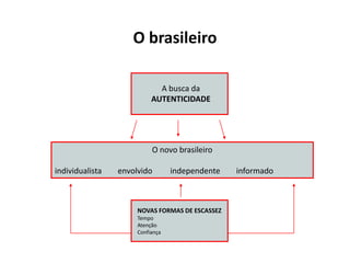 O brasileiro

                             A busca da
                           AUTENTICIDADE




                           O novo brasileiro

individualista   envolvido        independente   informado



                      NOVAS FORMAS DE ESCASSEZ
                      Tempo
                      Atenção
                      Confiança
 