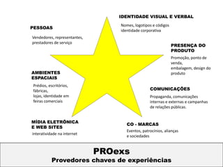 IDENTIDADE VISUAL E VERBAL
                                  Nomes, logotipos e códigos
PESSOAS
                                  identidade corporativa
Vendedores, representantes,
prestadores de serviço
                                                               PRESENÇA DO
                                                               PRODUTO
                                                               Promoção, ponto de
                                                               venda,
                                                               embalagem, design do
AMBIENTES                                                      produto
ESPACIAIS
Prédios, escritórios,
fábricas,                                         COMUNICAÇÕES
lojas, identidade em                              Propaganda, comunicações
feiras comerciais                                 internas e externas e campanhas
                                                  de relações públicas.


MÍDIA ELETRÔNICA
                                     CO - MARCAS
E WEB SITES
                                     Eventos, patrocínios, alianças
interatividade na internet
                                     e sociedades


                              PROexs
           Provedores chaves de experiências
 