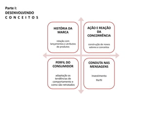 Parte I:
DESENVOLVENDO
C O N C E I T O S

                       HISTÓRIA DA            AÇÃO E REAÇÃO
                         MARCA                     DA
                                              CONCORRÊNCIA
                         relação com
                    lançamentos e atributos   construção de novos
                         de produtos           valores e conceitos




                        PERFIL DO             CONDUTA NAS
                      CONSUMIDOR               MENSAGENS

                        adaptação as             Investimento
                       tendências de
                                                     Perfil
                     comportamento e
                    como são retratados
 