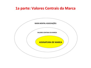 1a parte: Valores Centrais da Marca


           MAPA MENTAL ASSOCIAÇÕES




             VALORES CENTRAIS DA MARCA




               ASSINATURA DE MARCA
 