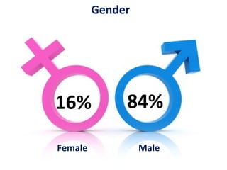 84%16%
Gender
MaleFemale
 