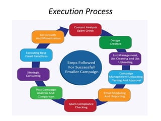 Execution Process
 