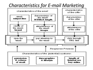 Characteristics for E-mail Marketing
 