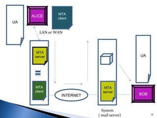 MTA
     ALICE
                 client
UA

         LAN or WAN




       MTA
      server                                   UA




      MTA                        MTA
      client                    server
                   INTERNET                    BOB



                                System
                              ( mail server)         19
 