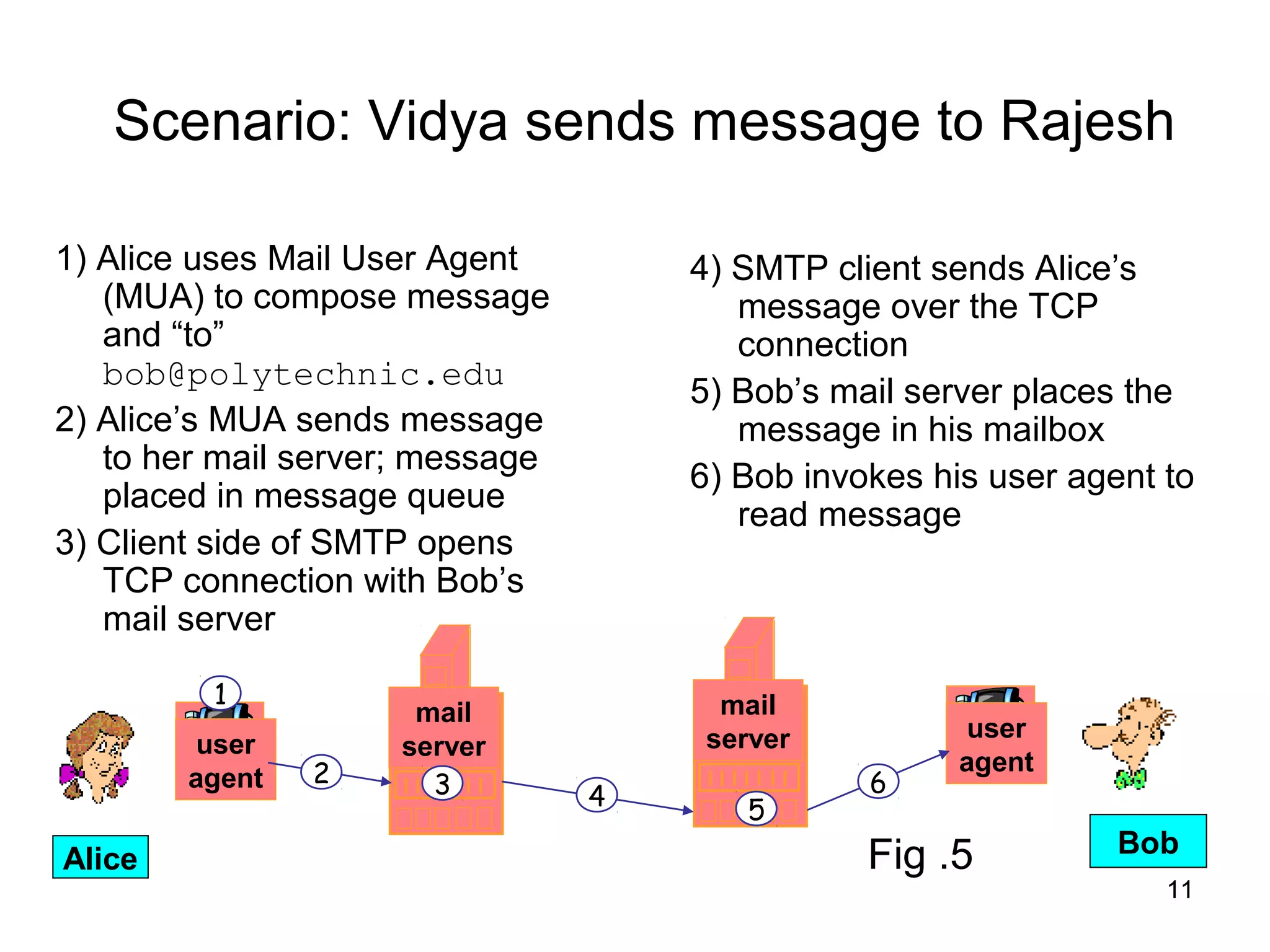Scenario: Vidya sends message to Rajesh

1) Alice uses Mail User Agent        4) SMTP client sends Alice’s
   (MUA) to compose message             message over the TCP
   and “to”                             connection
   bob@polytechnic.edu
                                     5) Bob’s mail server places the
2) Alice’s MUA sends message            message in his mailbox
   to her mail server; message
                                     6) Bob invokes his user agent to
   placed in message queue
                                        read message
3) Client side of SMTP opens
   TCP connection with Bob’s
   mail server

         1                             mail
                      mail
                                      server           user
        user         server
                2                                     agent
        agent          3         4              6
                                        5
                                                Fig .5          Bob
Alice
                                                                   11
 