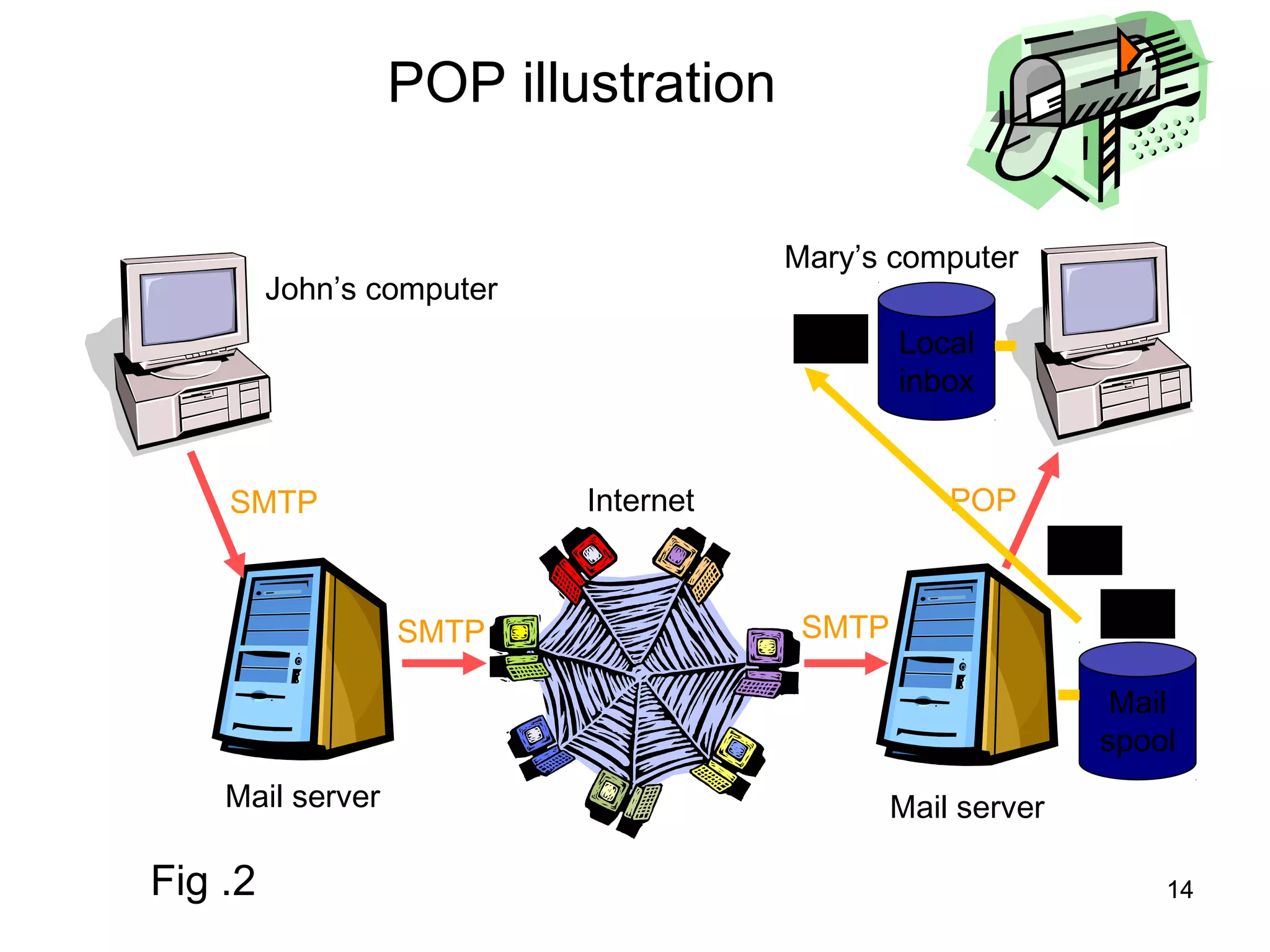 POP illustration

                                      Mary’s computer
         John’s computer
                                              Local
                                              inbox


    SMTP                   Internet               POP



                  SMTP                 SMTP

                                                             Mail
                                                            spool
    Mail server                               Mail server

Fig .2                                                          14
 