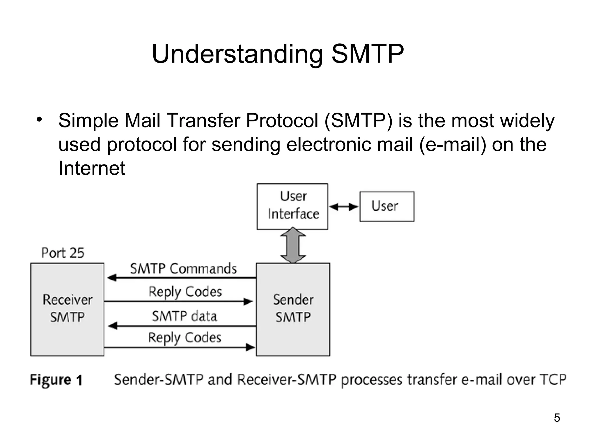 Understanding SMTP

• Simple Mail Transfer Protocol (SMTP) is the most widely
  used protocol for sending electronic mail (e-mail) on the
  Internet




    1

                                                          5
 