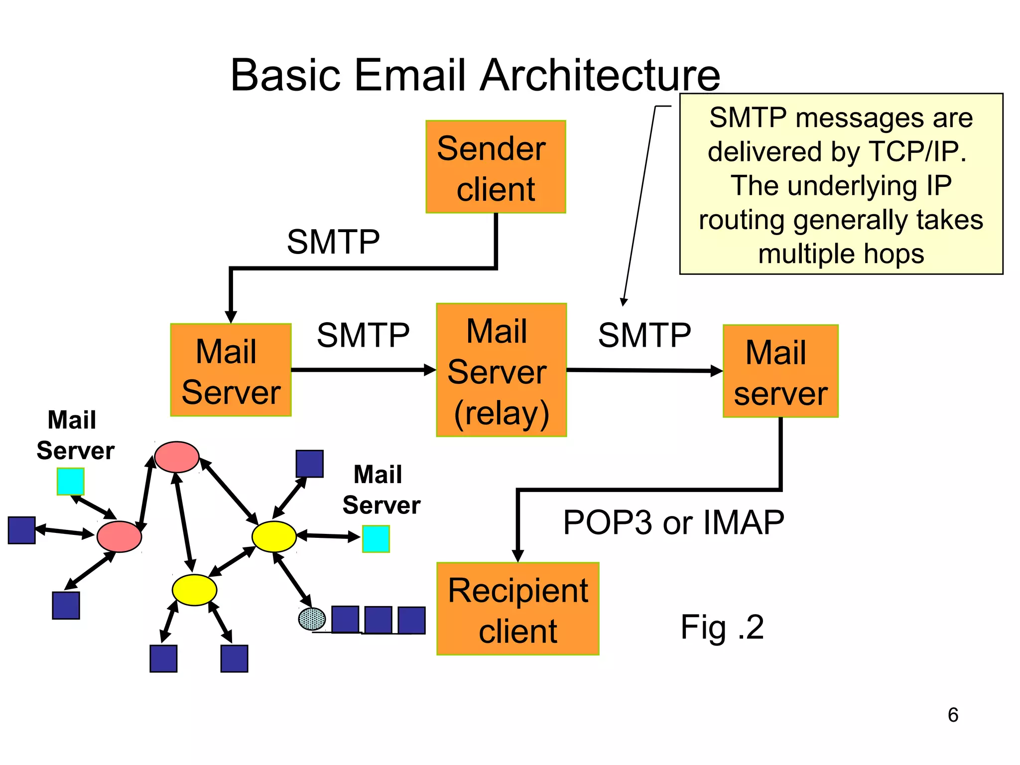 Basic Email Architecture
                                                 SMTP messages are
                             Sender              delivered by TCP/IP.
                              client              The underlying IP
                                                routing generally takes
                  SMTP                               multiple hops

                   SMTP       Mail       SMTP
          Mail                                     Mail
                             Server
         Server                                   server
 Mail                        (relay)
Server
                     Mail
                    Server
                                       POP3 or IMAP
                             Recipient
                              client         Fig .2

                                                                    6
 