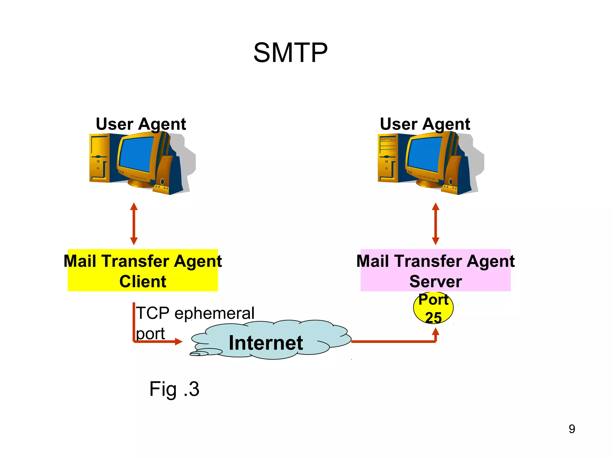 SMTP

   User Agent                      User Agent




Mail Transfer Agent              Mail Transfer Agent
       Client                           Server
                                        Port
        TCP ephemeral                    25
        port
                      Internet

          Fig .3
                                                       9
 