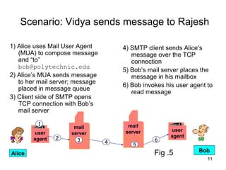 Scenario: Vidya sends message to Rajesh

1) Alice uses Mail User Agent        4) SMTP client sends Alice’s
   (MUA) to compose message             message over the TCP
   and “to”                             connection
   bob@polytechnic.edu
                                     5) Bob’s mail server places the
2) Alice’s MUA sends message            message in his mailbox
   to her mail server; message
                                     6) Bob invokes his user agent to
   placed in message queue
                                        read message
3) Client side of SMTP opens
   TCP connection with Bob’s
   mail server

         1                             mail
                      mail
                                      server           user
        user         server
                2                                     agent
        agent          3         4              6
                                        5
                                                Fig .5          Bob
Alice
                                                                   11
 
