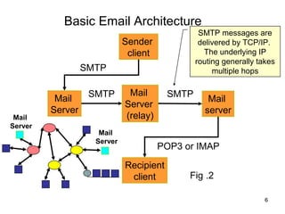 Basic Email Architecture
                                                 SMTP messages are
                             Sender              delivered by TCP/IP.
                              client              The underlying IP
                                                routing generally takes
                  SMTP                               multiple hops

                   SMTP       Mail       SMTP
          Mail                                     Mail
                             Server
         Server                                   server
 Mail                        (relay)
Server
                     Mail
                    Server
                                       POP3 or IMAP
                             Recipient
                              client         Fig .2

                                                                    6
 