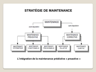STRATÉGIE DE MAINTENANCE
L’intégration de la maintenance prédictive « proactive »
 