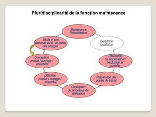 Pluridisciplinarité de la fonction maintenance
 