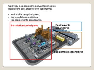 Au niveau des opérations de Maintenance les
installations sont classé selon cette forme:
- les installations principales ;
- les installations auxiliaires ;
- les équipements secondaires.
Installations principales Equipements
secondaires
Equipements secondaires
 