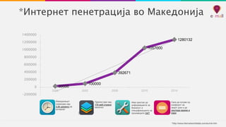 *Интернет пенетрација во Македонија 
30000 
100000 
392671 
1057000 
1280132 
1400000 
1200000 
1000000 
800000 
600000 
4...