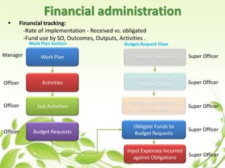 E management tool | PPTX