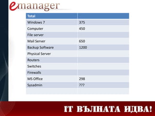 Total
Windows 7 375
Computer 450
File server
Mail Server 650
Backup Software 1200
Physical Server
Routers
Switches
Firewalls
MS Office 298
Sysadmin ???
 