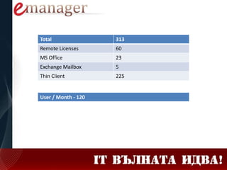 Total 313
Remote Licenses 60
MS Office 23
Exchange Mailbox 5
Thin Client 225
User / Month - 120
 