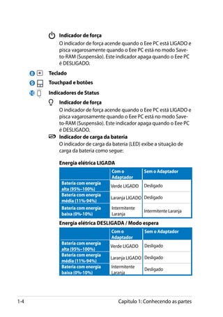 Indicador de força
                 	     O indicador de força acende quando o Eee PC está LIGADO e
                       pisca vagarosamente quando o Eee PC está no modo Save-
                       to-RAM (Suspensão). Este indicador apaga quando o Eee PC
                       é DESLIGADO.
      8        	 Teclado
      9        	 Touchpad e botões
      10   	     Indicadores de Status
                   	 Indicador de força
                 	    O indicador de força acende quando o Eee PC está LIGADO e
                      pisca vagarosamente quando o Eee PC está no modo Save-
                      to-RAM (Suspensão). Este indicador apaga quando o Eee PC
                      é DESLIGADO.
                    	 Indicador de carga da bateria
                 	    O indicador de carga da bateria (LED) exibe a situação de
                      carga da bateria como segue:

                 	    Energia elétrica LIGADA
                                             Com o          Sem o Adaptador
                                             Adaptador
                       Bateria com energia
                                             Verde LIGADO   Desligado
                       alta (95%–100%)
                       Bateria com energia
                                             Laranja LIGADO Desligado
                       média (11%-94%)
                       Bateria com energia   Intermitente
                                                            Intermitente Laranja
                       baixa (0%-10%)        Laranja
                 	    Energia elétrica DESLIGADA / Modo espera
                                             Com o          Sem o Adaptador
                                             Adaptador
                       Bateria com energia
                                             Verde LIGADO   Desligado
                       alta (95%–100%)
                       Bateria com energia
                                             Laranja LIGADO Desligado
                       média (11%-94%)
                       Bateria com energia   Intermitente
                                                            Desligado
                       baixa (0%-10%)        Laranja




1-4                                             Capítulo 1: Conhecendo as partes
 