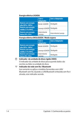Energia elétrica LIGADA
                                 Com o          Sem o Adaptador
                                 Adaptador
           Bateria com energia
                                 Verde LIGADO   Desligado
           alta (95%–100%)
           Bateria com energia
                                 Laranja LIGADO Desligado
           média (11%-94%)
           Bateria com energia   Intermitente
                                                Intermitente Laranja
           baixa (0%-10%)        Laranja
      	   Energia elétrica DESLIGADA / Modo espera
                                 Com o          Sem o Adaptador
                                 Adaptador
           Bateria com energia
                                 Verde LIGADO   Desligado
           alta (95%–100%)
           Bateria com energia
                                 Laranja LIGADO Desligado
           média (11%-94%)
           Bateria com energia   Intermitente
                                                Desligado
           baixa (0%-10%)        Laranja
        	 Indicador da unidade de disco rígido (HDD)
      	    O indicador da unidade de disco pisca quando dados são
           escritos ou lidos na unidade de disco.
         	 Indicador de rede sem fio / Bluetooth
      	    Isso somente se aplica a modelos fornecidos com LAN/
           Bluetooth sem fio. Quando a LAN/Bluetooth embutida sem fio é
           ativada, este indicador acende.




1-4                                     Capítulo 1: Conhecendo as partes
 