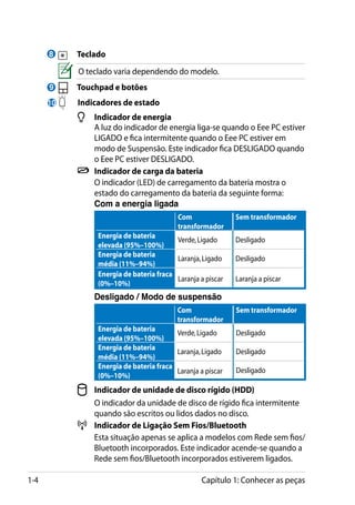 8        	 Teclado
                     O teclado varia dependendo do modelo.
      9            	 Touchpad e botões
      10       	     Indicadores de estado
                       	 Indicador de energia
                     	    A luz do indicador de energia liga-se quando o Eee PC estiver
                          LIGADO e fica intermitente quando o Eee PC estiver em
                          modo de Suspensão. Este indicador fica DESLIGADO quando
                          o Eee PC estiver DESLIGADO.
           	            	 Indicador de carga da bateria
                     	    O indicador (LED) de carregamento da bateria mostra o
                          estado do carregamento da bateria da seguinte forma:
                     	    Com a energia ligada 			
                                                    Com               Sem transformador
                                                    transformador
                          Energia de bateria
                                                   Verde, Ligado      Desligado
                          elevada (95%–100%)
                          Energia de bateria
                                                   Laranja, Ligado    Desligado
                          média (11%–94%)
                          Energia de bateria fraca
                                                   Laranja a piscar   Laranja a piscar
                          (0%–10%)
                         Desligado / Modo de suspensão
                                                    Com               Sem transformador
                                                    transformador
                          Energia de bateria
                                                   Verde, Ligado      Desligado
                          elevada (95%–100%)
                          Energia de bateria
                                                   Laranja, Ligado    Desligado
                          média (11%–94%)
                          Energia de bateria fraca
                                                   Laranja a piscar   Desligado
                          (0%–10%)
                       	 Indicador de unidade de disco rígido (HDD)
                     	   O indicador da unidade de disco de rígido fica intermitente
                         quando são escritos ou lidos dados no disco.
                       	 Indicador de Ligação Sem Fios/Bluetooth
                     	   Esta situação apenas se aplica a modelos com Rede sem fios/
                         Bluetooth incorporados. Este indicador acende-se quando a
                         Rede sem fios/Bluetooth incorporados estiverem ligados.

1-4                                                         Capítulo 1: Conhecer as peças
 