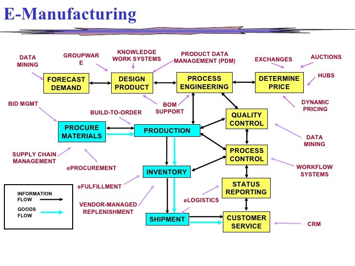 manufacturing workflow e manufacturing manufacturing workflow e manufacturing