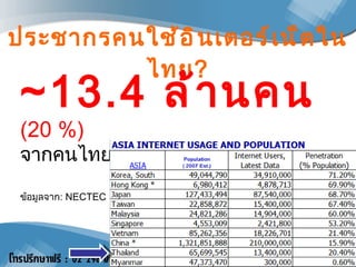 ประชากรคนใช้อินเตอร์เน็ตในไทย ? ~13.4  ล้านคน   (20 %)  จากคนไทย  65  ล้านคน ข้อมูลจาก : NECTEC   