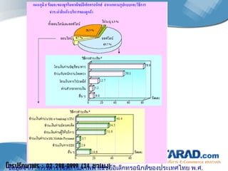 ข้อมูลจาก  :  การสํารวจสถานภาพพาณิชยอิเล็กทรอนิกสของประเทศไทย พ . ศ . 2550  โดย สำนักงานสถิติแห่งชาติ 