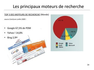 Les principaux moteurs de recherche TOP 3 DES MOTEURS DE RECHERCHE  (Monde)  source ComScore Juillet 2009  : Google 67,5% de PDM Yahoo ! 14,8% Bing 2,9% 