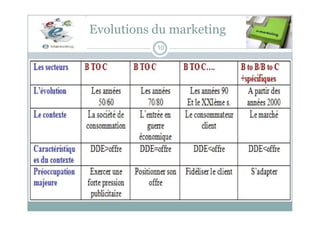 Evolutions du marketing
10
 