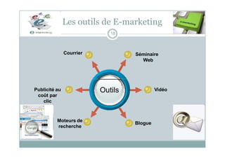 Séminaire
Web
Courrier
Les outils de E-marketing
18
Outils Vidéo
Blogue
Publicité au
coût par
clic
Moteurs de
recherche
 