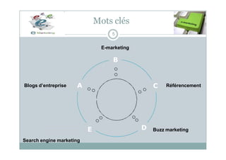 Mots clés
5
E-marketing
B
E
C
D
A Référencement
Buzz marketing
Search engine marketing
Blogs d’entreprise
 