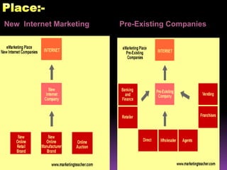 Direct salesTypes of E-Marketing:-Internet marketingInteractive marketing Mobile marketing 