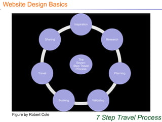 Website Design Basics

                                          Inspiration




                      Sharing                                        Research




                                             The
                                            Seven-
                                          Step Travel
                                           Process
                 Travel                                                   Planning




                                Booking                 Validating




   Figure by Robert Cole
                                                           7 Step Travel Process
 