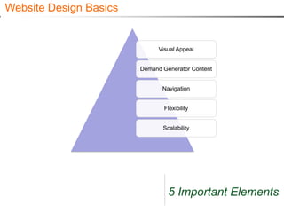 Website Design Basics


                              Visual Appeal


                        Demand Generator Content


                               Navigation


                                Flexibility


                               Scalability




                                 5 Important Elements
 
