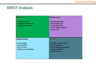 E-marketing Strategy

SWOT Analysis

    Strengths                  Weaknesses

    • Existing brand           • Brand perception
    • Existing customer base   • Intermediary use
    • Existing distribution    • Technology/skills
                               • Cross-channel support
                               • Churn rate




    Opportunities              Threats

    • Cross-selling            • Customer choice (price)
    • New markets              • New competitors
    • New services             • New competitive products
    • Alliances/co-branding    • Channel conflicts
                               • Social network
 