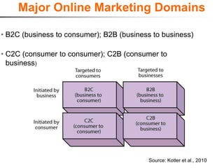 Major Online Marketing Domains
                           Domains
• B2C (business to consumer); B2B (business to business)

• C2C (consumer to consumer); C2B (consumer to
  business)




                              tab         Source: Kotler et al., 2010
 
