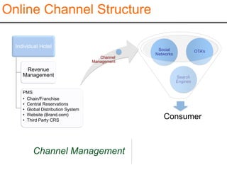 Online Channel Structure

  Individual Hotel
                                                  Social              OTA’s
                                                 Networks
                                       Channel
                                    Management

      Revenue
     Management                                             Search
                                                            Engines

     PMS
     • Chain/Franchise
     • Central Reservations
     • Global Distribution System
     • Website (Brand.com)
     • Third Party CRS
                                                    Consumer



          Channel Management
 