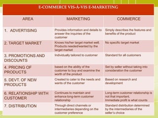E-COMMERCE VIS-À-VIS E-MARKETING
AREA MARKETING COMMERCE
1. ADVERTISING Provides information and details to
answer the inquiries of the
customer
Simply describes the features and
benefits of the product
2. TARGET MARKET Knows his/her target market well.
Products needed/wanted by the
target market
No specific target market
3. PROMOTIONS AND
DISCOUNTS
Individually tailored to customer Standard for all customers
4. PRICING OF
PRODUCTS
based on the ability of the
customer to buy and examine the
worth of the product
Set by seller without taking into
consideration the customer
5. DEVT. OF NEW
PRODUCTS
Created to cater to the needs and
wants of the customer
Based on research and
development
6. RELATIONSHIP WITH
CUSTOMER
Continues to maintain and
enhance long-term customer
relationship
Long-term customer relationship is
not that important.
Immediate profit is what counts
7. DISTRIBUTION Through direct channels or
intermediaries depending on the
customer preference
Standard distribution determined
by the intermediaries of the
seller’s choice
 
