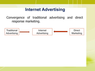 Internet Advertising
Convergence of traditional advertising and direct
response marketing.
Traditional
Advertising
Internet
Advertising
Direct
Marketing
 