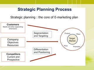 Strategic Planning Process
Strategic planning : the core of E-marketing plan
Customers
Needs and other segmenting
dimensions
Company
Objectives
Resources
Competitors
Current and
Prospective
Segmentation
and Targeting
Differentiation
and Positioning
Product
Place
Price
Promotion
Target
Market
 