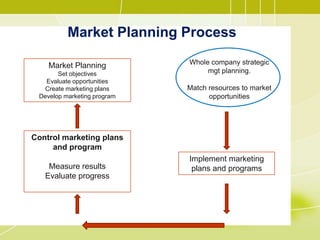 Market Planning Process
Market Planning
Set objectives
Evaluate opportunities
Create marketing plans
Develop marketing program
Control marketing plans
and program
Measure results
Evaluate progress
Whole company strategic
mgt planning.
Match resources to market
opportunities
Implement marketing
plans and programs
 