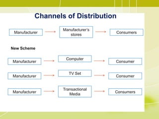 Channels of Distribution
Manufacturer
Manufacturer’s
stores
Consumers
Manufacturer
Computer
Consumer
New Scheme
Manufacturer
TV Set
Consumer
Manufacturer
Transactional
Media
Consumers
 